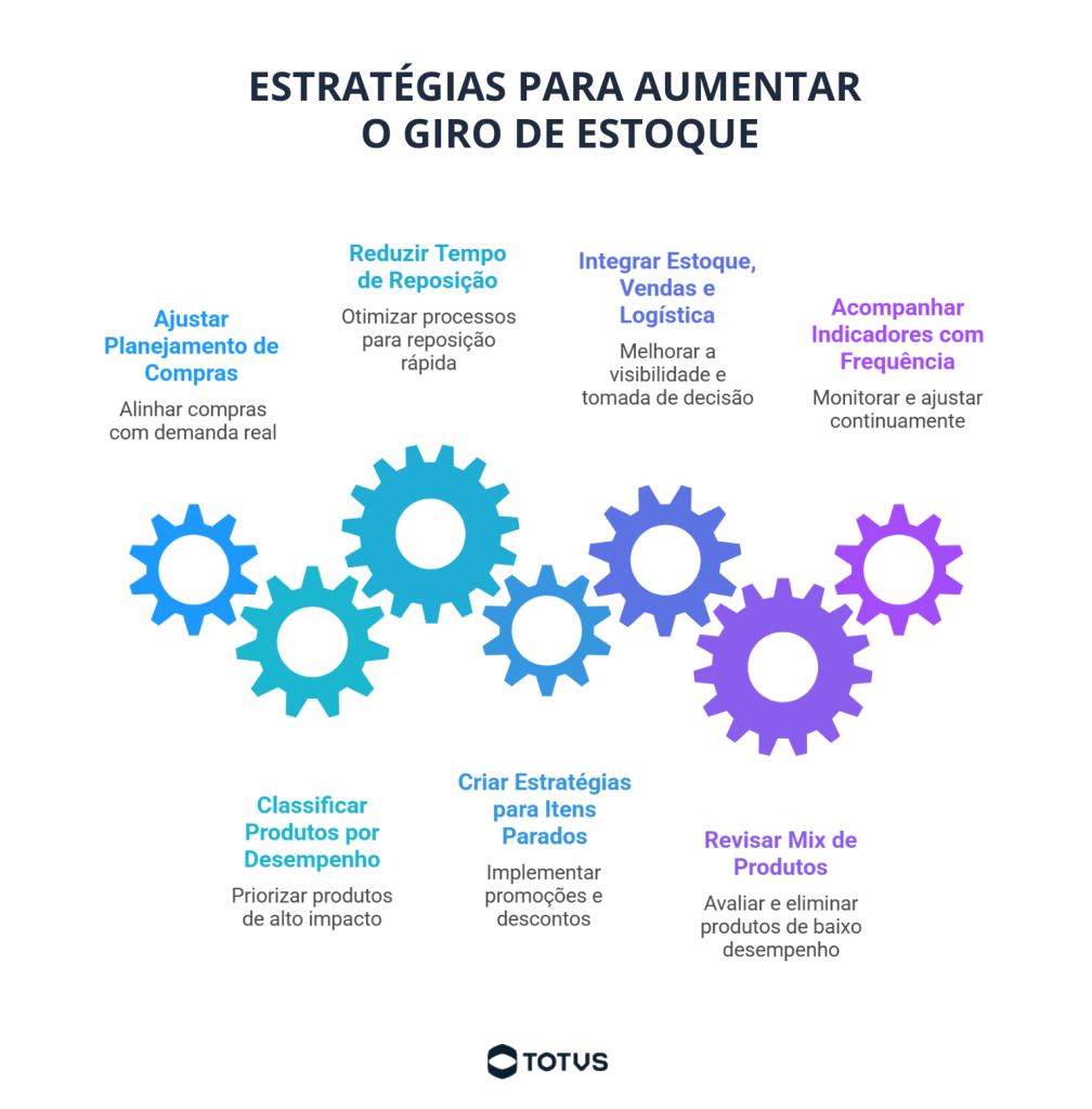 Infográfico com estratégias para aumentar o giro de estoque e melhorar a eficiência da gestão de armazenagem