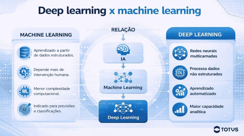 Infográfico comparativo sobre deep learning, apresentando suas principais características, redes neurais multicamadas, processamento de dados e diferenças conceituais em relação a outros modelos de inteligência artificial.