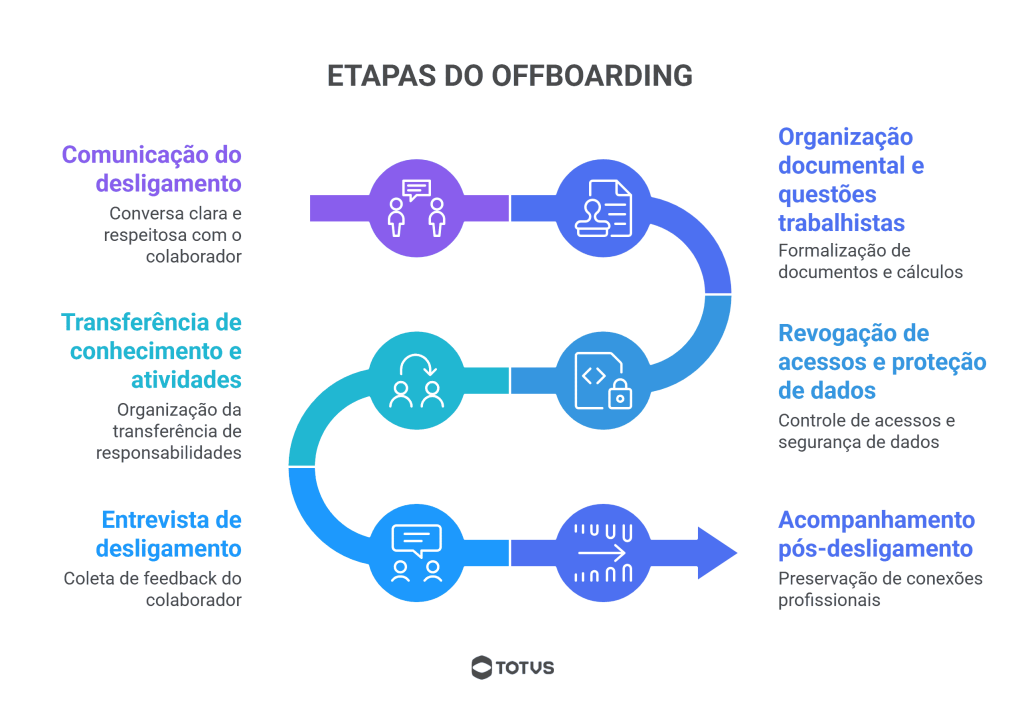 Infográfico com as principais etapas do processo de offboarding nas empresas, incluindo desligamento, documentação e proteção de dados