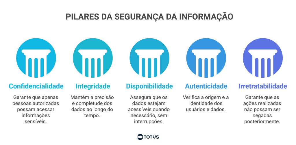 Infográfico com os pilares da segurança da informação como confidencialidade, integridade, disponibilidade, autenticidade e irretratabilidade