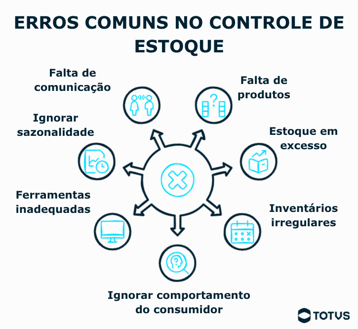 Infográfico com erros comuns no controle de estoque, como excesso de produtos, falhas de comunicação, inventários irregulares e uso de ferramentas inadequadas.