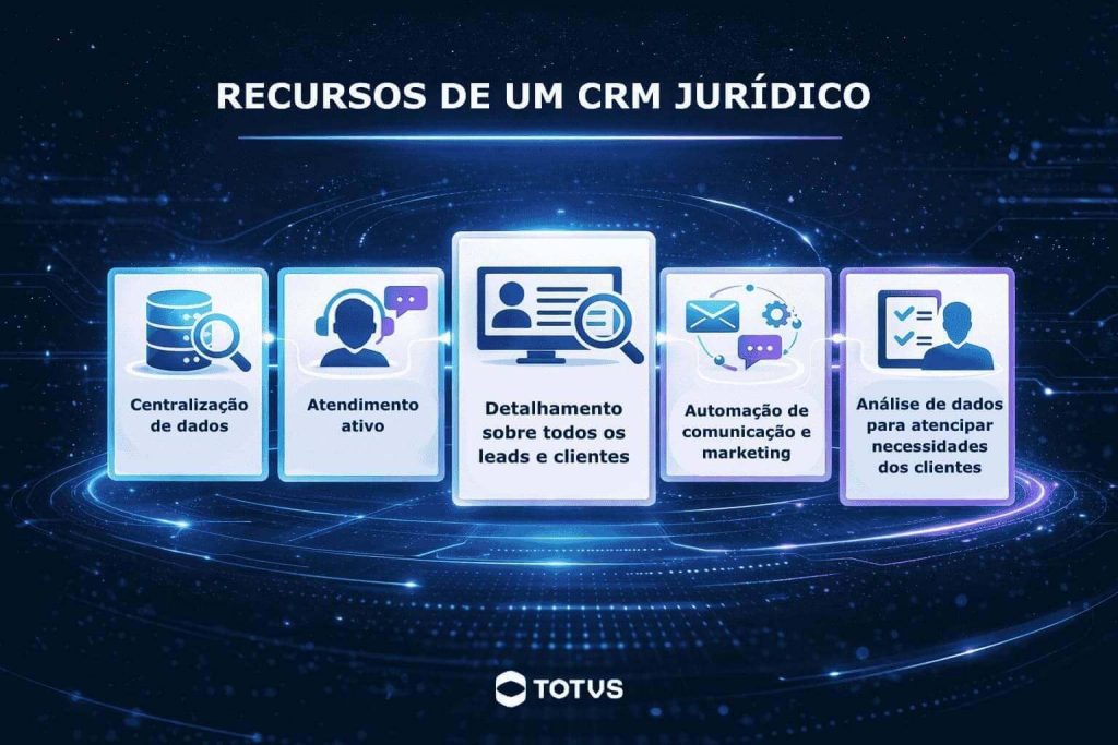 Infográfico apresentando os principais recursos de um CRM jurídico, como centralização de dados, atendimento ao cliente, automação de marketing e análise de informações.
