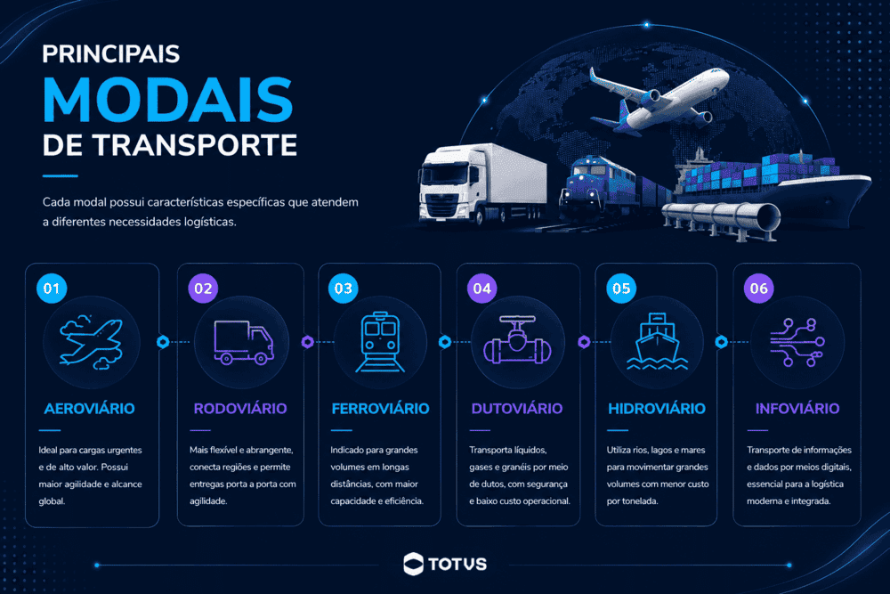 Infográfico apresentando os principais modais de transporte no Brasil: aeroviário, rodoviário, ferroviário, dutoviário, hidroviário e infoviário, com suas características e aplicações logísticas.