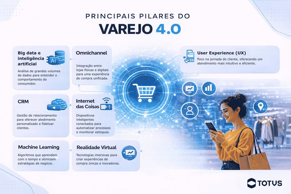 Infográfico sobre os principais pilares do varejo 4.0, destacando big data e inteligência artificial, omnichannel, CRM, internet das coisas, machine learning, realidade virtual e user experience (UX), com elementos visuais tecnológicos e consumidora utilizando smartphone em loja física.