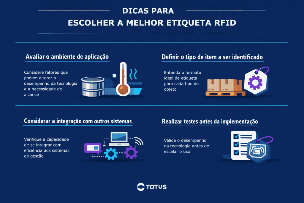 Infográfico com dicas para escolher a melhor etiqueta RFID, destacando avaliação do ambiente de aplicação, tipo de item, integração com sistemas e testes antes da implementação.