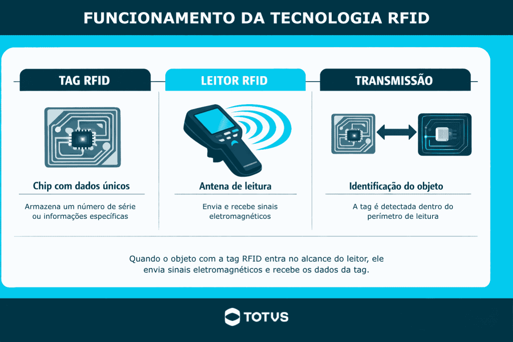 Infográfico explicando como funciona o RFID, com destaque para tag, leitor e transmissão de sinais eletromagnéticos no processo de identificação por radiofrequência.