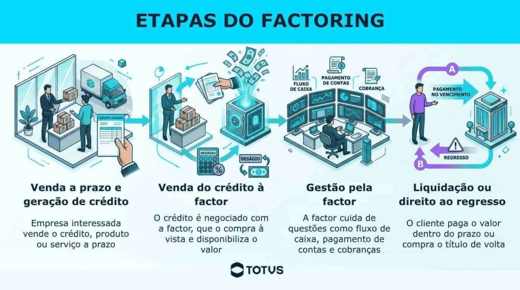 Infográfico apresentando as etapas do factoring, incluindo a venda a prazo e geração de crédito, venda do crédito à factor, gestão pela factor e liquidação ou direito ao regresso