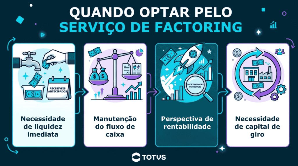 Infográfico apresentando quando é indicado optar pelo serviço de factoring, incluindo cenários como necessidade de liquidez imediata manutenção do fluxo de caixa, perspectiva de rentabilidade e necessidade de capital de giro.