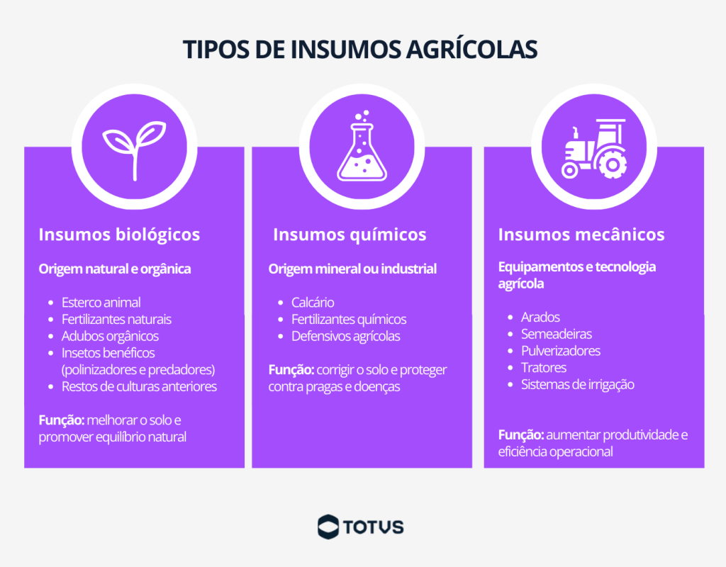 Infográfico com tipos de insumos agrícolas: biológicos, químicos e mecânicos e suas funções