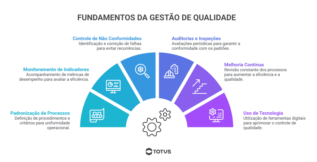 Infográfico com os fundamentos da gestão da qualidade incluindo padronização de processos, indicadores, auditorias e melhoria contínua