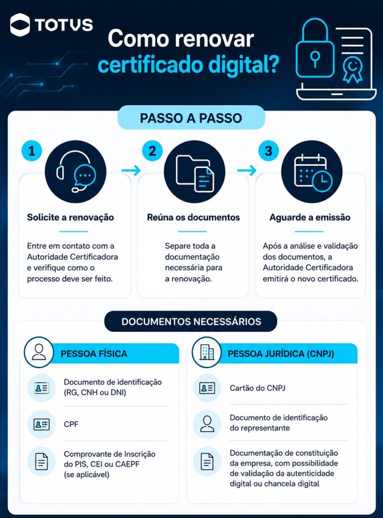 Infográfico explicando como fazer a renovação de certificado digital, com etapas do processo e documentos necessários para pessoa física e jurídica.