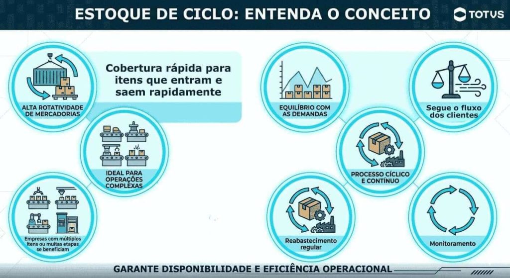 Infográfico com explicação sobre o estoque de ciclo, um dos principais tipos de estoque atualmente.