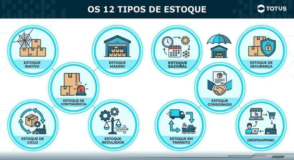 Infográfico com os doze tipos de estoque mais utilizados, incluindo estoque inativo, estoque mínimo e máximo, sazonal, estoque de segurança, de contingência, regulador, em trânsito, de ciclo, consignado e dropshipping.