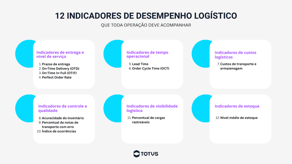 Infográfico com os principais indicadores de desempenho logístico, incluindo OTIF, lead time, prazo de entrega, nível de estoque e acuracidade de inventário.