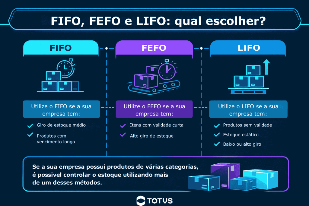 Infográfico apresentando as indicações de uso dos métodos FIFO, FEFO e LIFO, com dicas de como escolher entre eles.