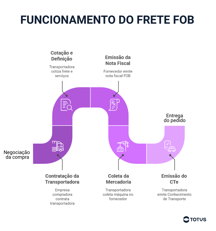 Infográfico explicando o funcionamento do frete FOB, com etapas como negociação da compra, contratação da transportadora, coleta e entrega da mercadoria.