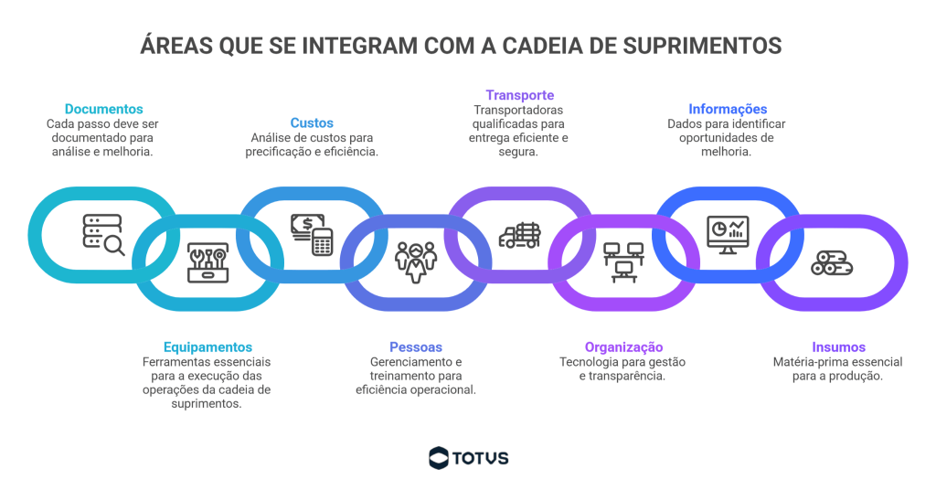 Infográfico das áreas que integram a supply chain, incluindo transporte, custos, informações, pessoas, equipamentos e insumos na cadeia de suprimentos