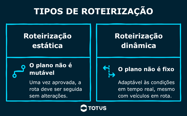Infográfico comparando tipos de roteirização estática e dinâmica, destacando diferenças no planejamento de rotas e adaptação em tempo real.
