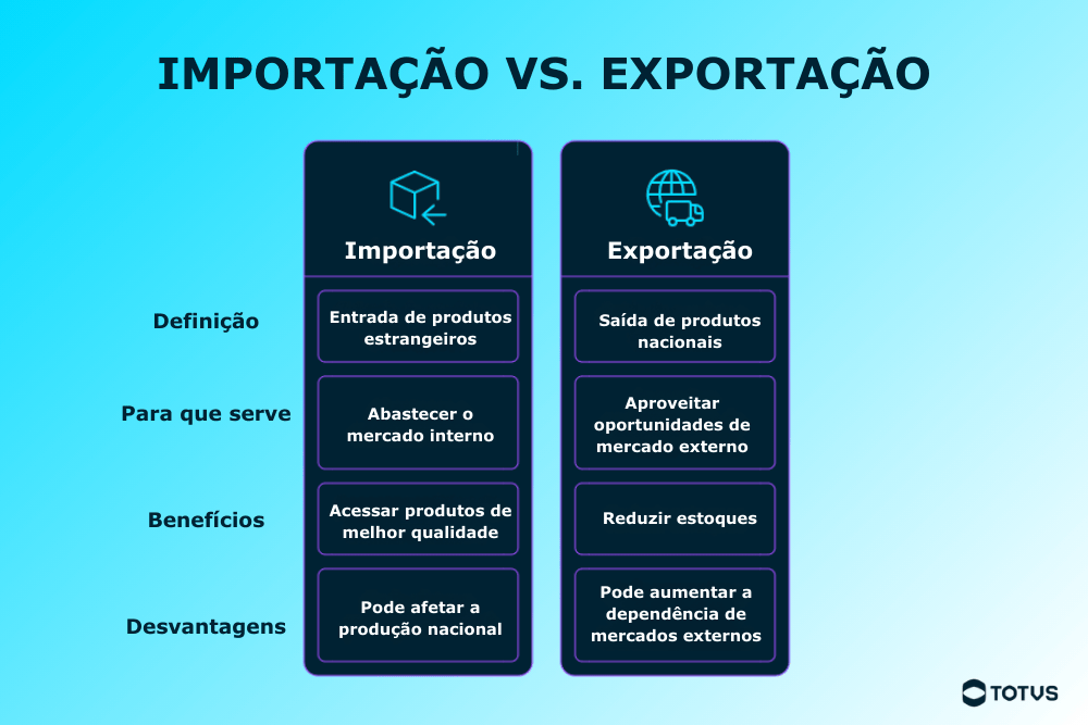 Infográfico comparativo mostrando as diferenças entre importação e exportação, incluindo definição, para que servem, benefícios e desvantagens.