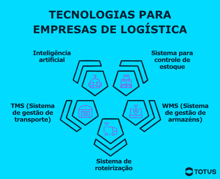 Infográfico com as principais tecnologias utilizadas por empresas de logística, incluindo inteligência artificial, sistema para controle de estoque, sistema de gestão de armazéns, sistema de roteirização e sistema de gestão de transporte.