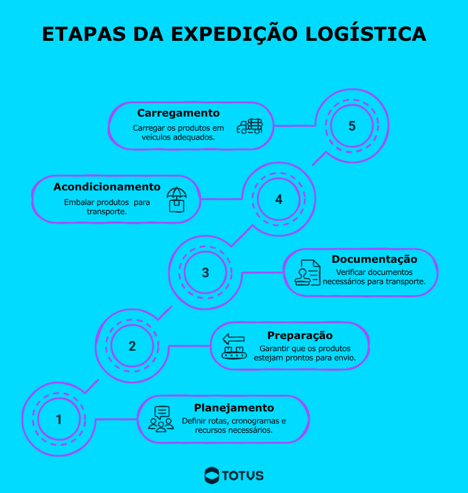 Infográfico com 5 etapas da expedição logística, incluindo planejamento, preparação, documentação, acondicionamento e carregamento.