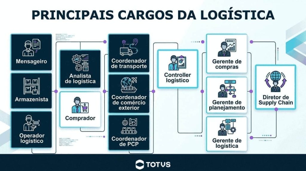 Infográfico com os principais cargos da logística, incluindo armazenista, comprador, coordenador de PCP, diretor de supply chain, entre outros.