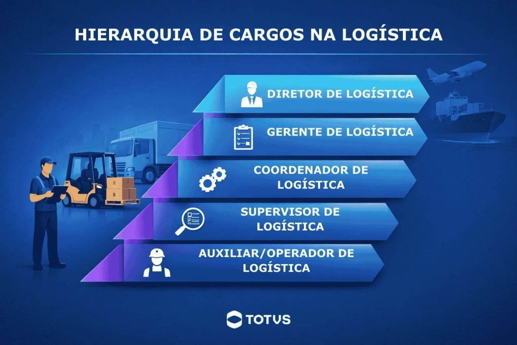 Infográfico com hierarquia de cargos da logística, com diretor de logística no topo, seguido por gerente de logística, coordenador, supervisor e auxiliar e operador de logística.