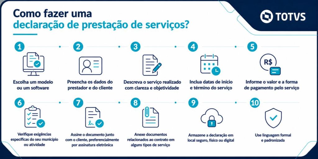 Infográfico mostrando como fazer uma declaração de prestação de serviços em 10 passos, organizados em duas linhas: escolha do modelo, preenchimento de dados, descrição do serviço, datas, valores, verificação de exigências, assinatura, anexos, armazenamento e padronização da linguagem.