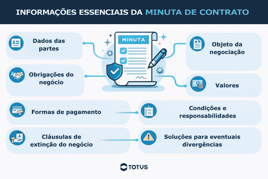 Infográfico com informações essenciais da minuta de contrato, incluindo dados das partes, objeto da negociação, valores, cláusulas e condições do acordo.