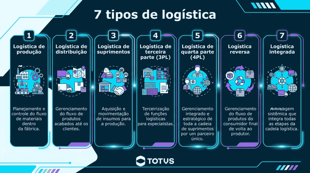 Infográfico com sete blocos que apresentam os diferentes tipos de logística, incluindo logística de produção, de distribuição, de suprimentos, 3PL, 4PL, logística reversa e logística integrada.