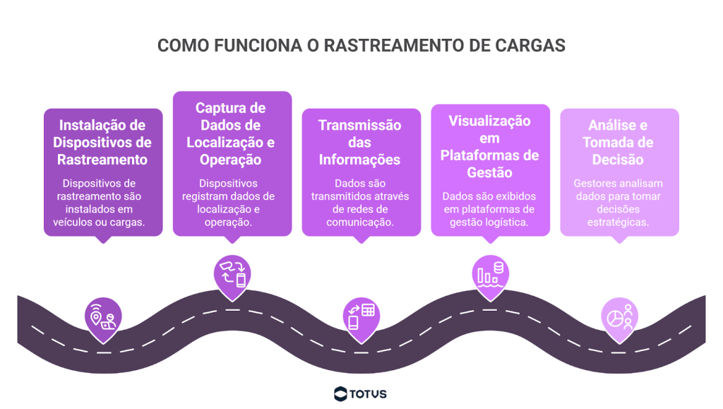 Infográfico mostrando como funciona o rastreamento de cargas com etapas de instalação de dispositivos, captura de dados, transmissão de informações e análise logística.