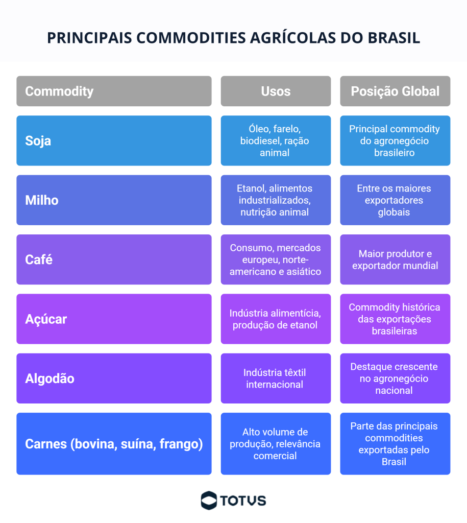 Infográfico com as principais commodities agrícolas do Brasil, usos e relevância no mercado internacional