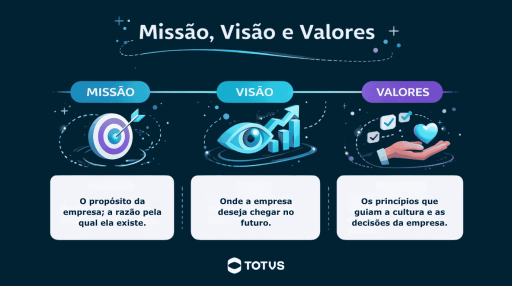 Infográfico explicando missão, visão e valores de forma visual e objetiva, com definições claras para aplicação na cultura organizacional