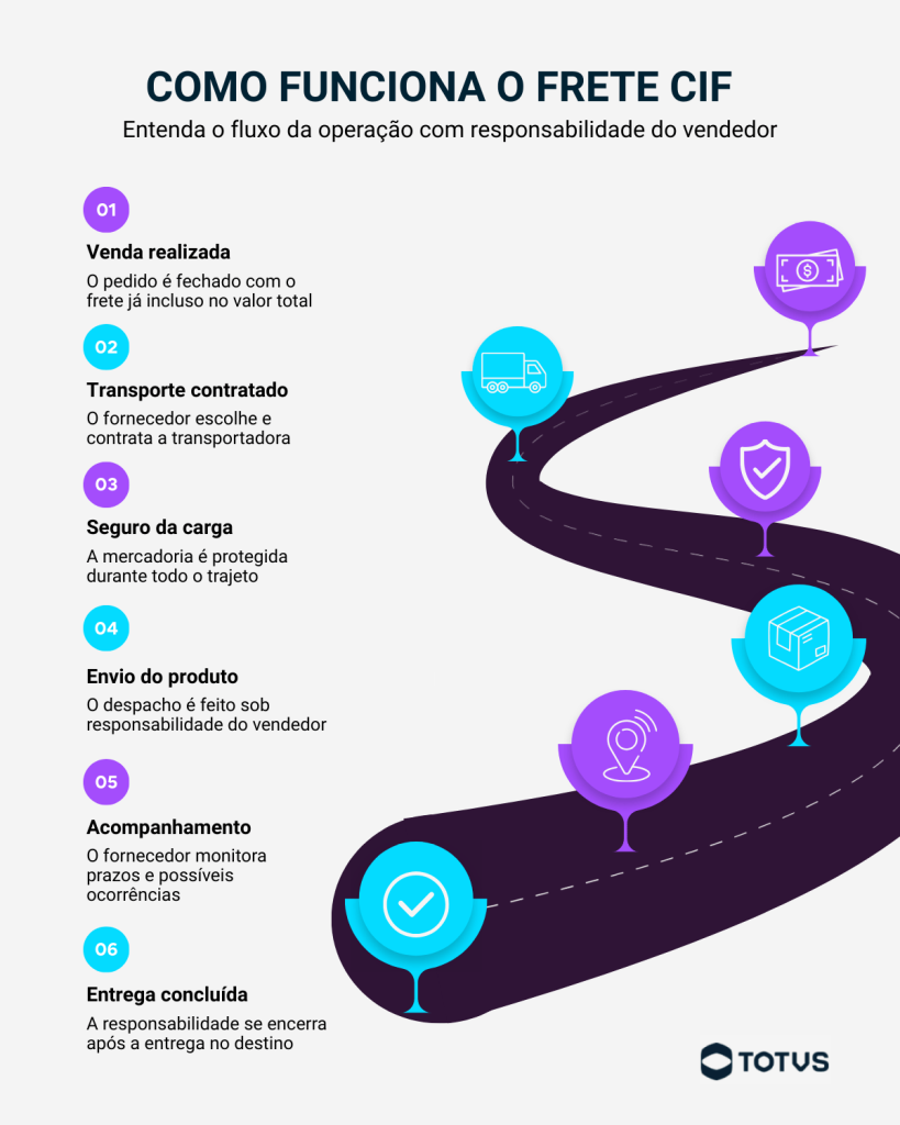 Infográfico explicando como funciona o frete CIF, com etapas do processo logístico desde a venda até a entrega ao cliente