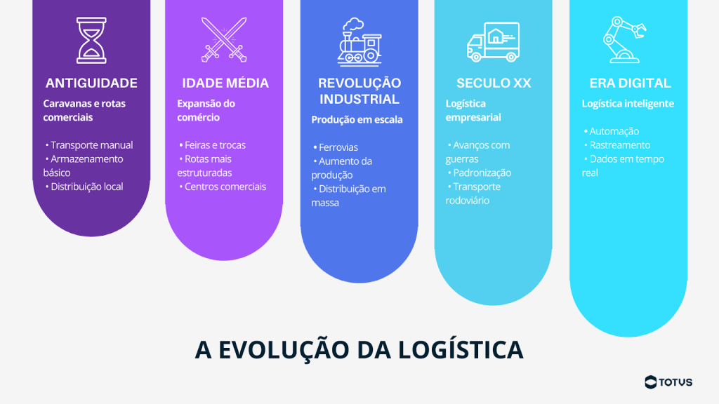Infográfico mostrando a evolução da logística da antiguidade até a era digital com principais marcos históricos