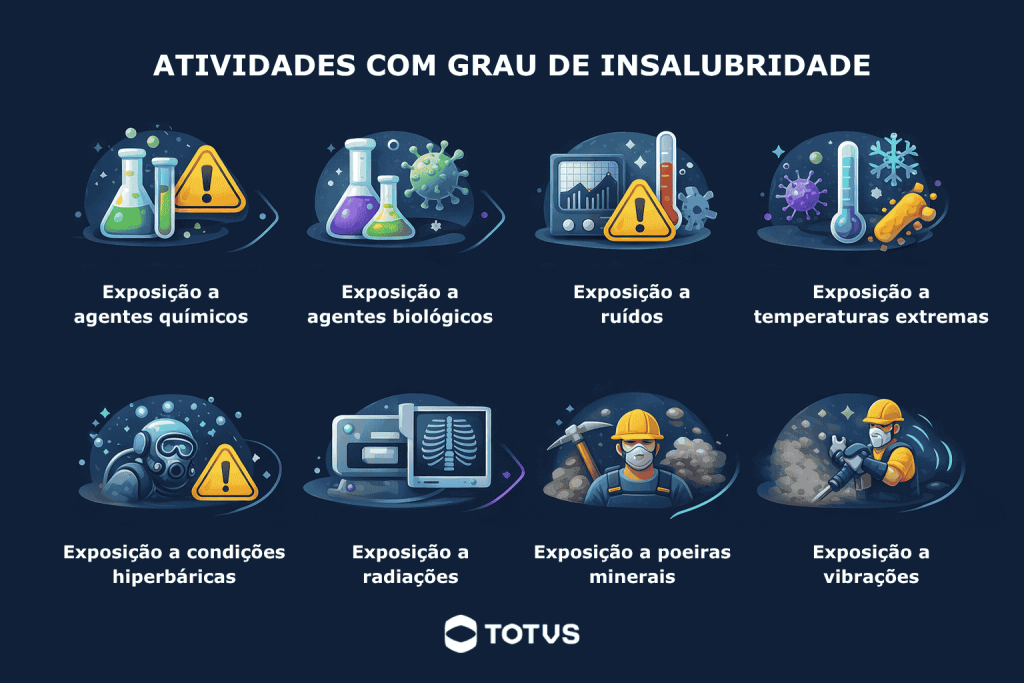 Infográfico com atividades que apresentam grau de insalubridade, incluindo exposição a agentes químicos, biológicos, ruídos, temperaturas extremas, radiações e poeiras minerais.