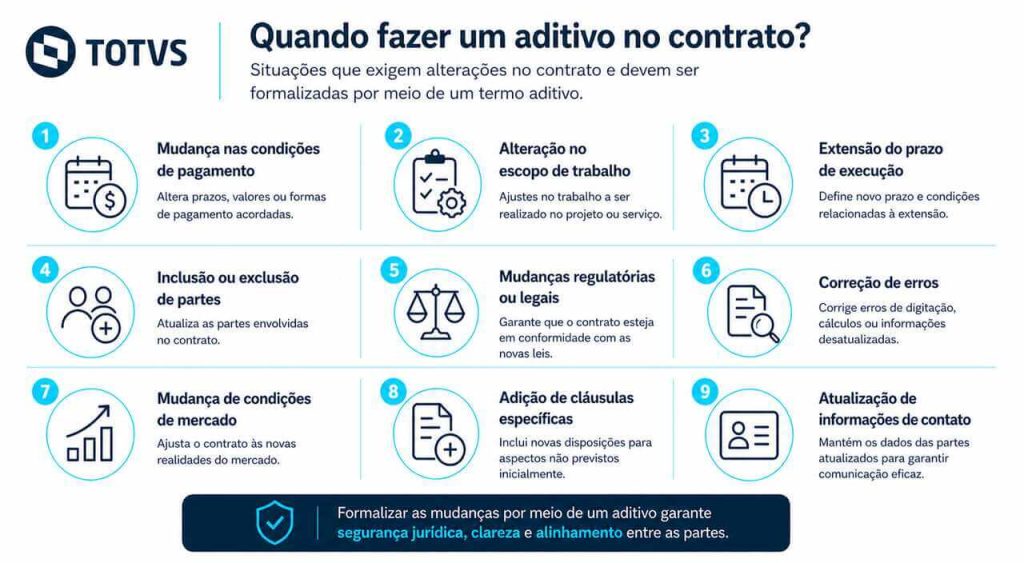 Infográfico mostrando quando fazer um aditivo de contrato, com situações como mudança de pagamento, alteração de escopo, extensão de prazo e inclusão de cláusulas.