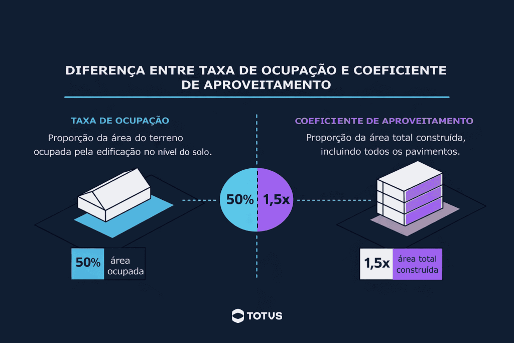 Infográfico comparativo, mostrando as diferenças entre taxa de ocupação e coeficiente de aproveitamento.
