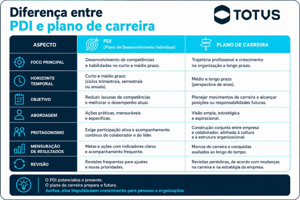 infográfico com a diferença de PDI e plano de carreira