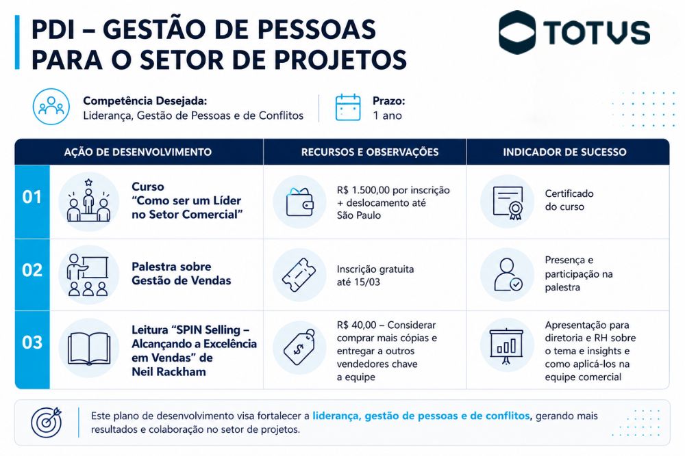 infográfico com tabela de exemplo de PDI com ações e indicadores