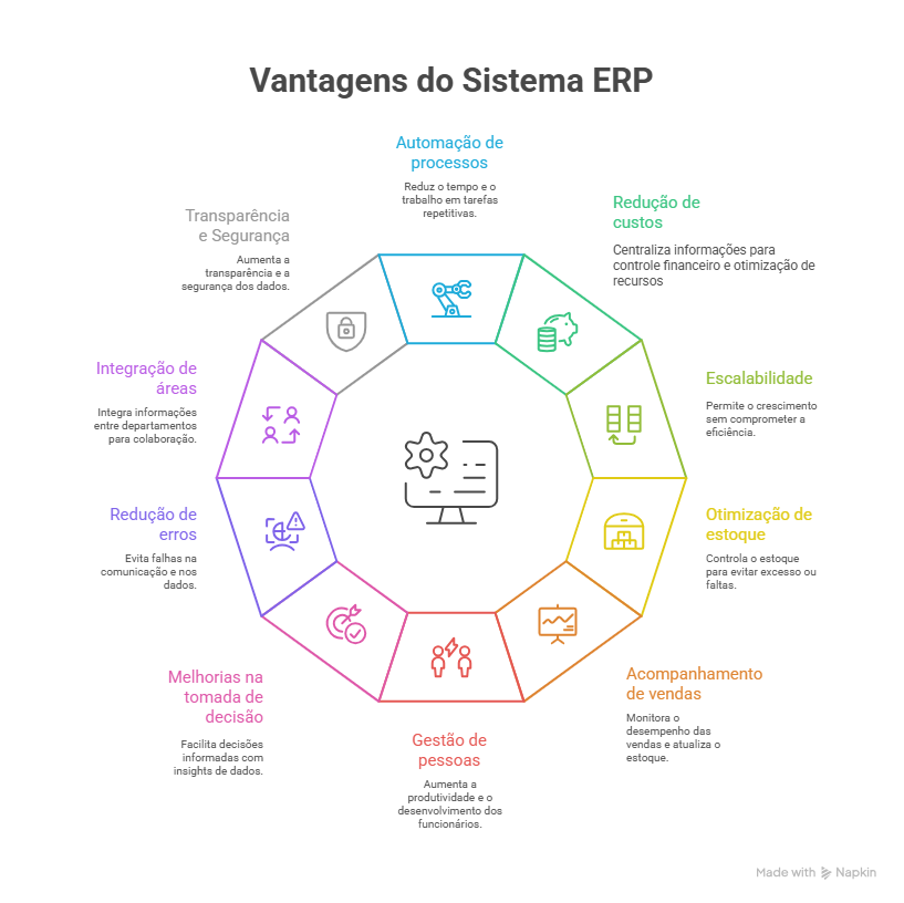 Infográfico com vantagens do ERP, como otimização de estoque, redução de erros, melhoria na tomada de decisão e redução de custos.