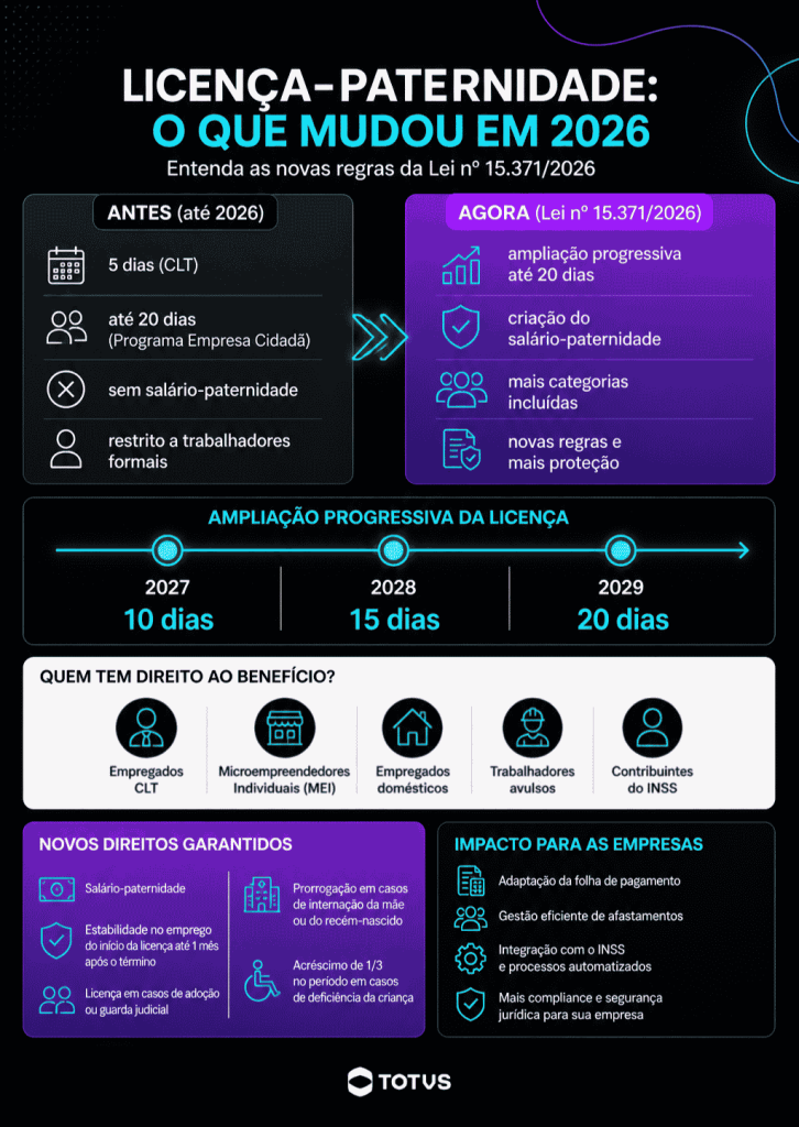 Infográfico sobre licença-paternidade em 2026 com novas regras, prazos e mudanças da Lei 15.371