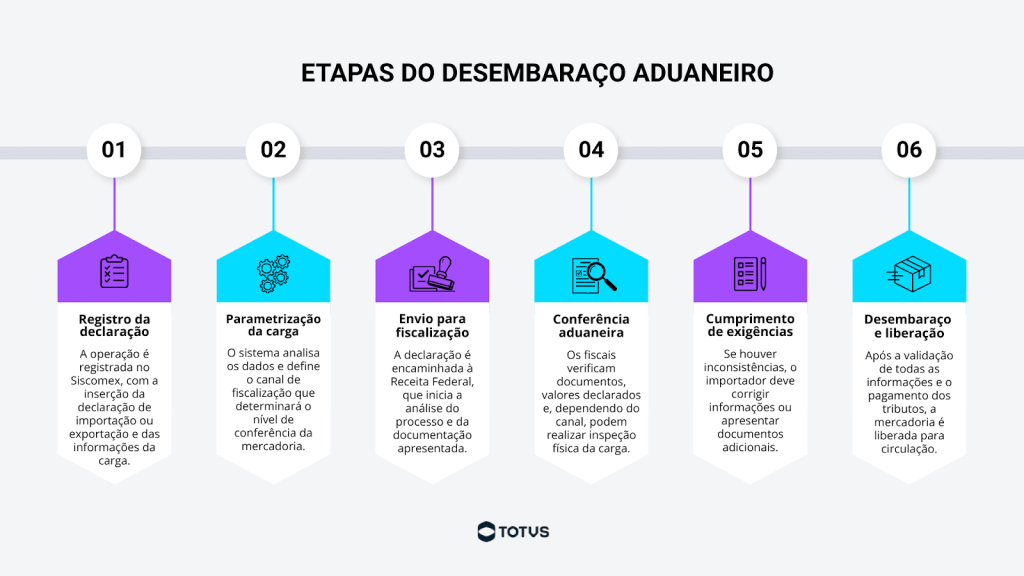 Infográfico mostrando as etapas do desembaraço aduaneiro: registro da declaração, parametrização da carga, fiscalização, conferência aduaneira, cumprimento de exigências e liberação da mercadoria