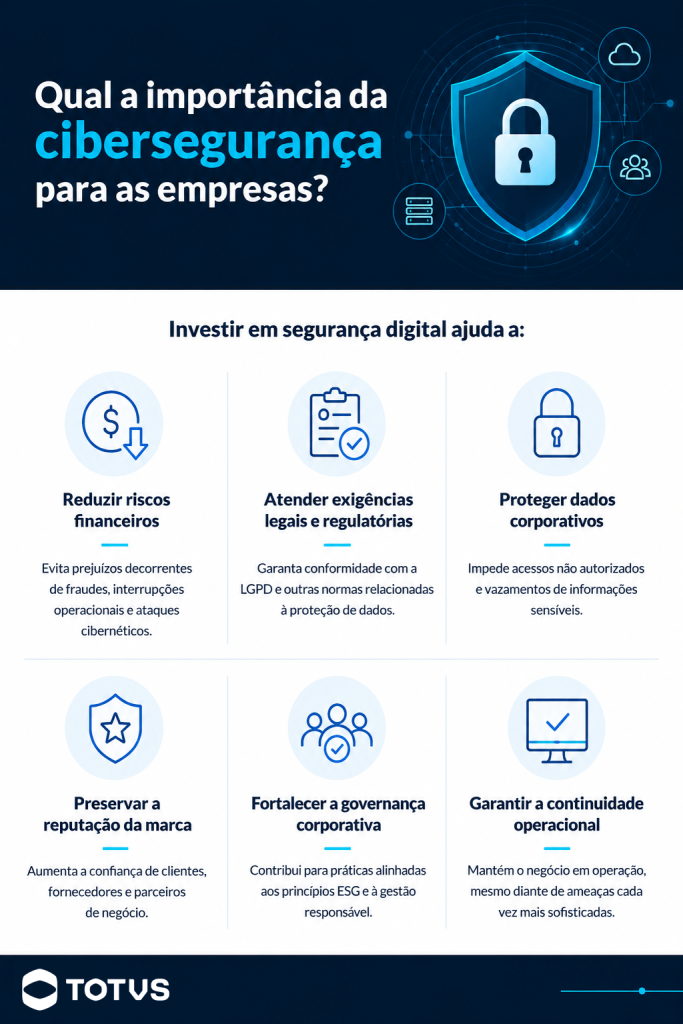 Infográfico sobre a importância da cibersegurança para as empresas, destacando proteção de dados, redução de riscos financeiros, conformidade com a LGPD, governança corporativa, reputação da marca e continuidade operacional.
