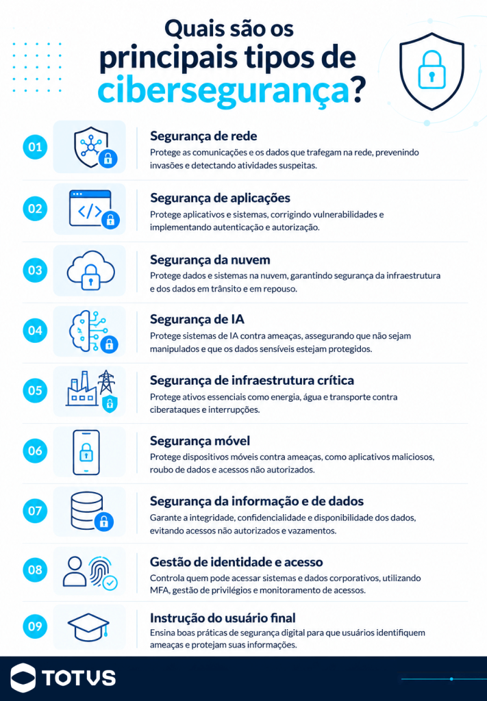Infográfico apresentando os principais tipos de cibersegurança, incluindo segurança de rede, aplicações, nuvem, inteligência artificial, dispositivos móveis, dados, identidade e acesso, além da conscientização dos usuários.