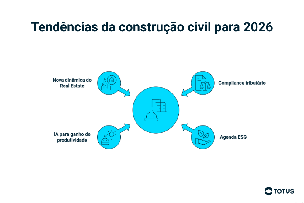 Infográfico mostrando as principais tendências de construção para 2026, incluindo compliance tributário, agenda ESG, IA para ganho de produtividade e nova dinâmica do Real Estate.