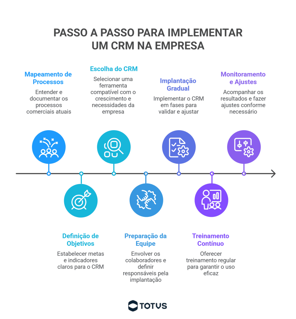 Infográfico com etapas da implantação de CRM em empresas