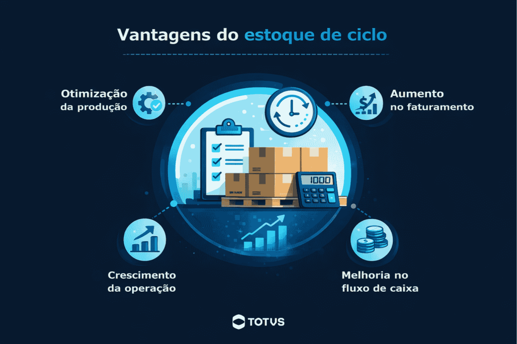 Infográfico apresentando as principais vantagens do estoque de ciclo, como otimização da produção, aumento do faturamento, crescimento da operação e melhoria no fluxo de caixa.
