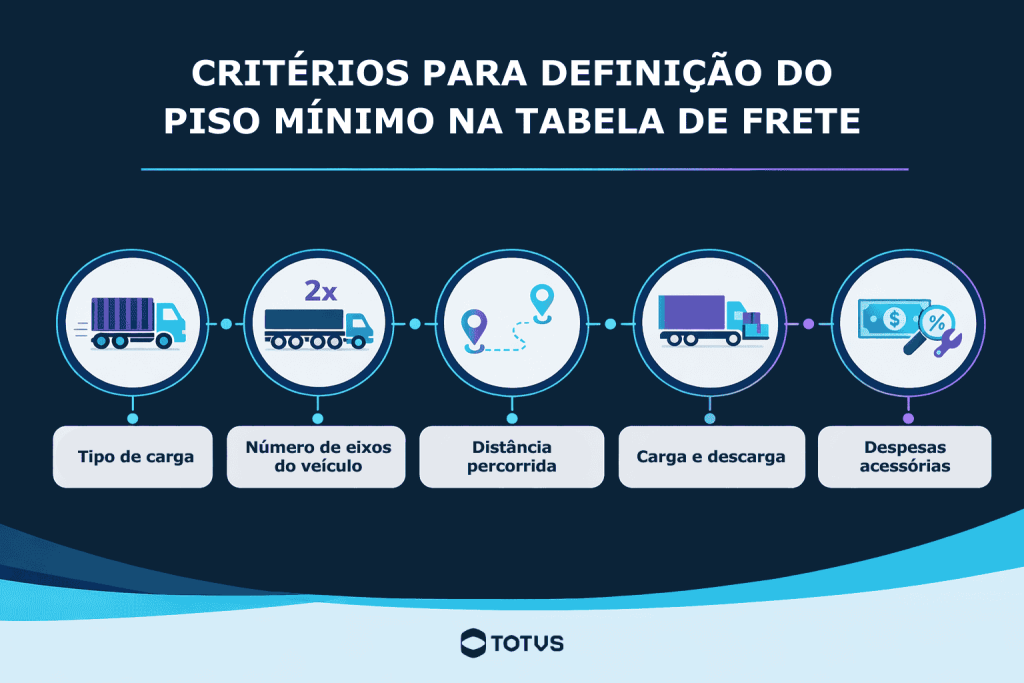 Infográfico com critérios utilizados para definir o piso mínimo na tabela de frete da ANTT, incluindo tipo de carga, número de eixos do veículo, distância percorrida, carga e descarga e despesas acessórias.