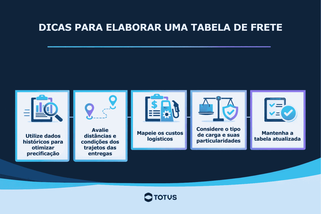 Infográfico com dicas para elaborar a tabela de frete, incluindo uso de dados para otimizar precificação, avaliação de distâncias e trajetos, mapeamento dos custos logísticos, tipo de carga e atualização da tabela.